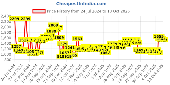 myntra.com Lavie Textured Structured Shoulder Bag lavie Price History Graph from 24 Jul 2024 to 13 Oct 2025