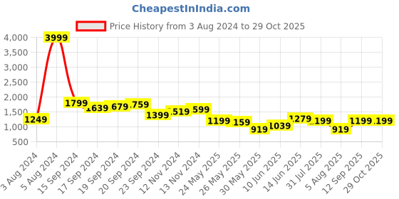 myntra.com Lavie Textured Structured Shoulder Bag lavie Price History Graph from 3 Aug 2024 to 29 Oct 2025