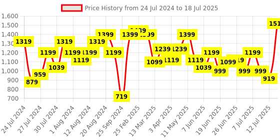 myntra.com Lavie Textured Structured Shoulder Bag lavie Price History Graph from 24 Jul 2024 to 12 Jul 2025