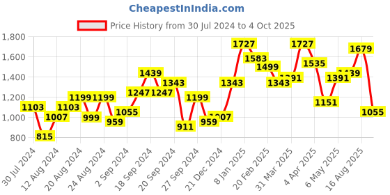 myntra.com Lavie Textured Structured Shoulder Bag lavie Price History Graph from 30 Jul 2024 to 4 Oct 2025