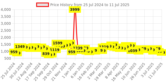 myntra.com Lavie Textured Structured Shoulder Bag lavie Price History Graph from 25 Jul 2024 to 11 Jul 2025