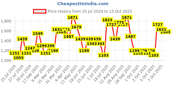 myntra.com Lavie Textured Structured Shoulder Bag lavie Price History Graph from 25 Jul 2024 to 13 Oct 2025