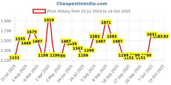 myntra.com Lavie Textured Structured Shoulder bag lavie Price History Graph from 25 Jul 2024 to 13 Oct 2025