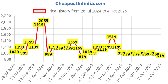 myntra.com Lavie Textured Structured Shoulder Bag lavie Price History Graph from 26 Jul 2024 to 4 Oct 2025