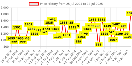 myntra.com Lavie Textured Structured Shoulder Bag lavie Price History Graph from 25 Jul 2024 to 11 Jul 2025