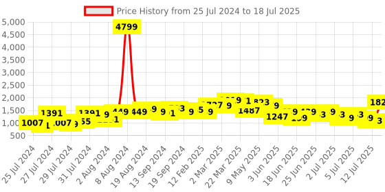 myntra.com Lavie Textured Structured Shoulder Bag lavie Price History Graph from 25 Jul 2024 to 12 Jul 2025