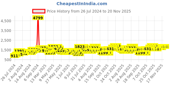 myntra.com Lavie Textured Structured Shoulder Bag lavie Price History Graph from 26 Jul 2024 to 19 Nov 2025