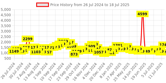 myntra.com Lavie Textured Structured Shoulder Bag lavie Price History Graph from 26 Jul 2024 to 18 Jul 2025