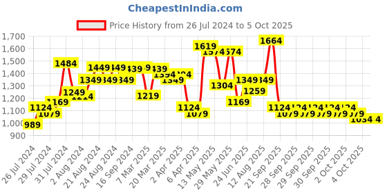 myntra.com Lavie Textured Structured Shoulder Bag lavie Price History Graph from 26 Jul 2024 to 4 Oct 2025