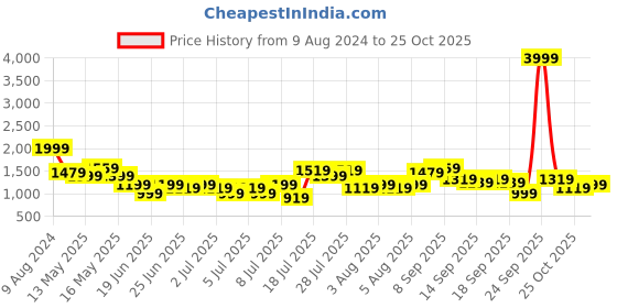 myntra.com Lavie Textured Structured Shoulder Bag lavie Price History Graph from 9 Aug 2024 to 25 Oct 2025