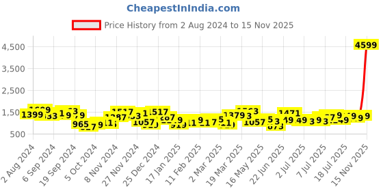 myntra.com Lavie Textured Structured Shoulder Bag lavie Price History Graph from 2 Aug 2024 to 15 Nov 2025