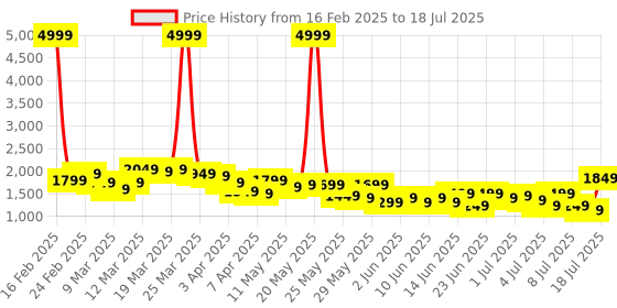 myntra.com Lavie Textured Structured Shoulder Bag lavie Price History Graph from 16 Feb 2025 to 11 Jul 2025