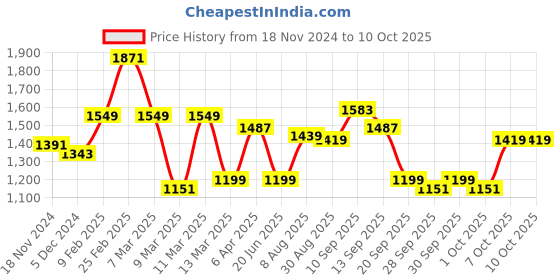 myntra.com Lavie Textured Structured Shoulder Bag lavie Price History Graph from 18 Nov 2024 to 9 Oct 2025