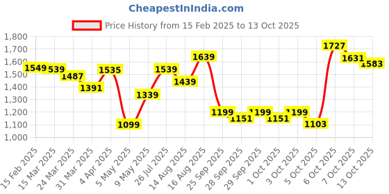 myntra.com Lavie Textured Structured Shoulder Bag lavie Price History Graph from 15 Feb 2025 to 13 Oct 2025