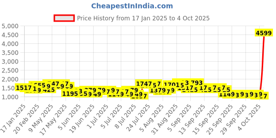 myntra.com Lavie Textured Structured Shoulder Bag lavie Price History Graph from 17 Jan 2025 to 4 Oct 2025