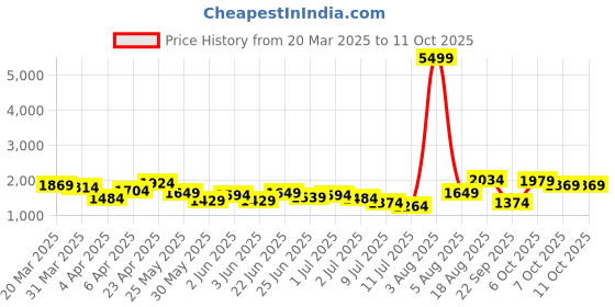 myntra.com Lavie Textured Structured Shoulder Bag lavie Price History Graph from 20 Mar 2025 to 10 Oct 2025