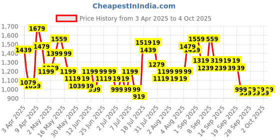 myntra.com Lavie Textured Structured Shoulder Bag lavie Price History Graph from 3 Apr 2025 to 4 Oct 2025