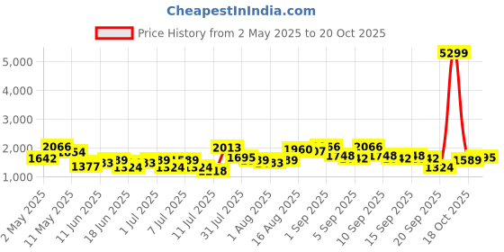 myntra.com Lavie Textured Structured Shoulder Bag lavie Price History Graph from 2 May 2025 to 20 Oct 2025