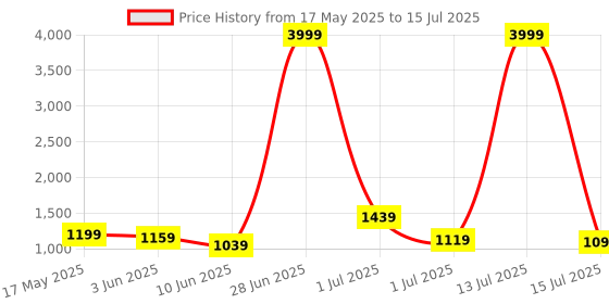 myntra.com Lavie Textured Structured Shoulder Bag lavie Price History Graph from 17 May 2025 to 15 Jul 2025
