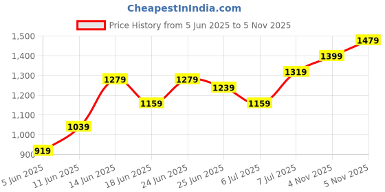 myntra.com Lavie Textured Structured Shoulder Bag lavie Price History Graph from 5 Jun 2025 to 5 Nov 2025