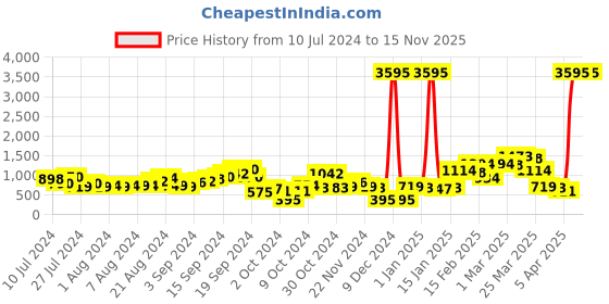 myntra.com Lavie Textured Structured Sling Bag lavie Price History Graph from 10 Jul 2024 to 15 Nov 2025