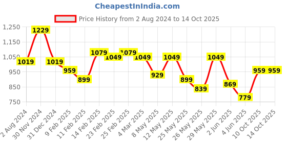 myntra.com Lavie Textured Structured Sling Bag lavie Price History Graph from 2 Aug 2024 to 14 Oct 2025