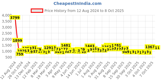 myntra.com Lavie Textured Structured Sling Bag lavie Price History Graph from 12 Aug 2024 to 8 Oct 2025