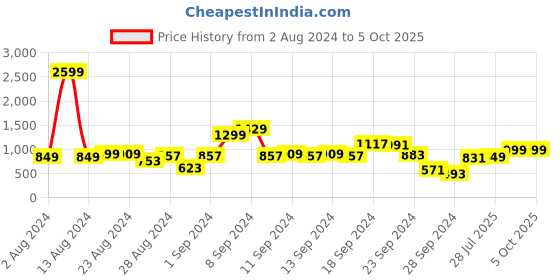 myntra.com Lavie Textured Structured Sling Bag lavie Price History Graph from 2 Aug 2024 to 4 Oct 2025
