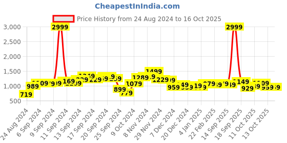 myntra.com Lavie Textured Structured Sling Bag lavie Price History Graph from 24 Aug 2024 to 15 Oct 2025