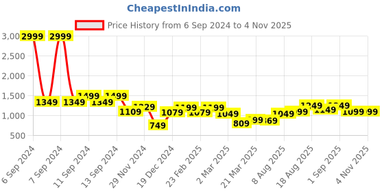 myntra.com Lavie Textured Structured Sling Bag lavie Price History Graph from 6 Sep 2024 to 4 Nov 2025