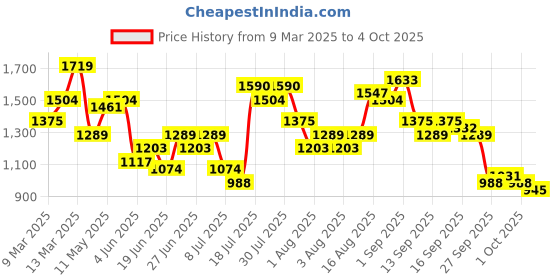 myntra.com Lavie Textured Structured Sling Bag lavie Price History Graph from 9 Mar 2025 to 4 Oct 2025