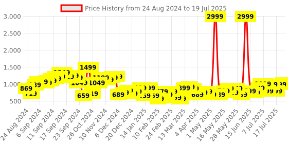 myntra.com Lavie Textured Structured Sling Bag with Quilted lavie Price History Graph from 24 Aug 2024 to 11 Jul 2025