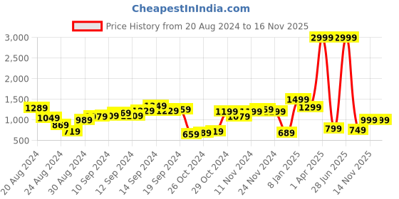myntra.com Lavie Textured Structured Sling Bag with Tasselled lavie Price History Graph from 20 Aug 2024 to 15 Nov 2025