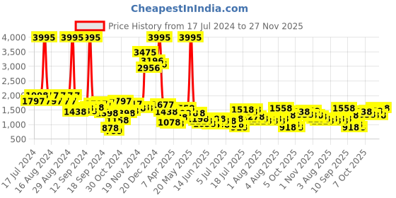 myntra.com Lavie Textured Structured Tote Bag lavie Price History Graph from 17 Jul 2024 to 27 Nov 2025