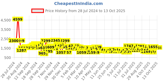 myntra.com Lavie Textured Structured Tote Bag lavie Price History Graph from 28 Jul 2024 to 12 Oct 2025