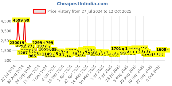 myntra.com Lavie Textured Structured Tote Bag lavie Price History Graph from 27 Jul 2024 to 12 Oct 2025