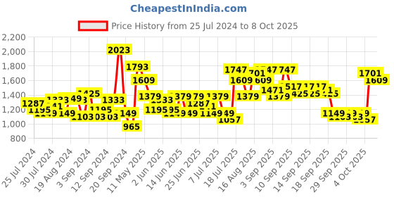 myntra.com Lavie Textured Structured Tote Bag lavie Price History Graph from 25 Jul 2024 to 8 Oct 2025