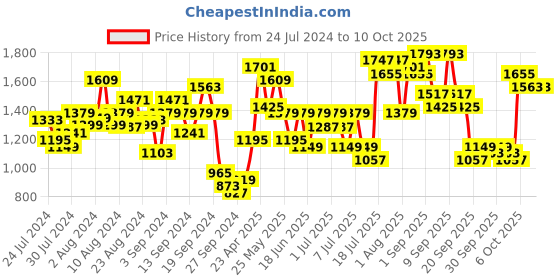 myntra.com Lavie Textured Structured Tote Bag lavie Price History Graph from 24 Jul 2024 to 9 Oct 2025
