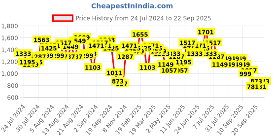 myntra.com Lavie Textured Structured Tote Bag lavie Price History Graph from 24 Jul 2024 to 22 Sep 2025