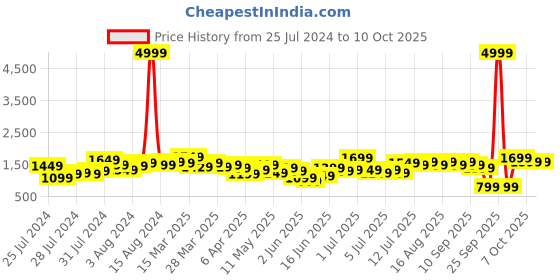 myntra.com Lavie Textured Structured Tote Bag lavie Price History Graph from 25 Jul 2024 to 10 Oct 2025