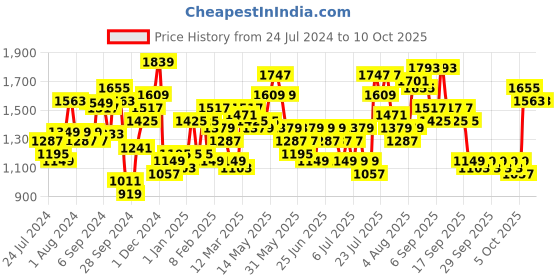 myntra.com Lavie Textured Structured Tote Bag lavie Price History Graph from 24 Jul 2024 to 9 Oct 2025