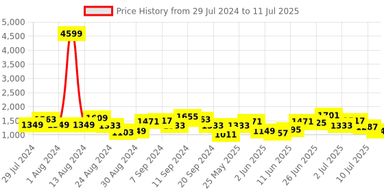 myntra.com Lavie Textured Structured Tote Bag lavie Price History Graph from 29 Jul 2024 to 11 Jul 2025
