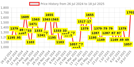myntra.com Lavie Textured Structured Tote Bag lavie Price History Graph from 26 Jul 2024 to 13 Jul 2025