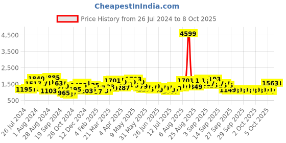 myntra.com Lavie Textured Structured Tote Bag lavie Price History Graph from 26 Jul 2024 to 8 Oct 2025