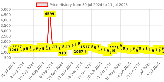 myntra.com Lavie Textured Structured Tote Bag lavie Price History Graph from 30 Jul 2024 to 11 Jul 2025