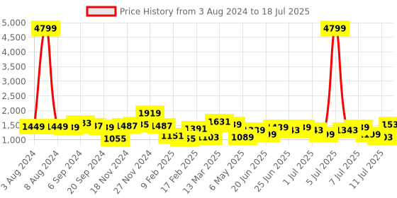 myntra.com Lavie Textured Structured Tote Bag lavie Price History Graph from 3 Aug 2024 to 11 Jul 2025
