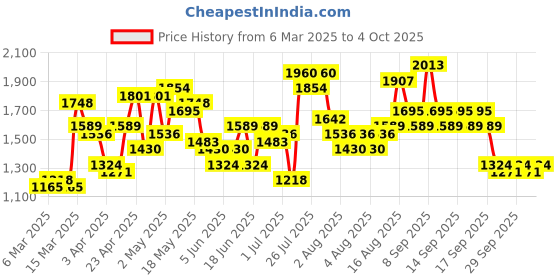 myntra.com Lavie Textured Structured Tote Bag lavie Price History Graph from 6 Mar 2025 to 4 Oct 2025