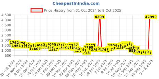 myntra.com Lavie Textured Structured Tote Bag with Cut Work lavie Price History Graph from 31 Oct 2024 to 9 Oct 2025