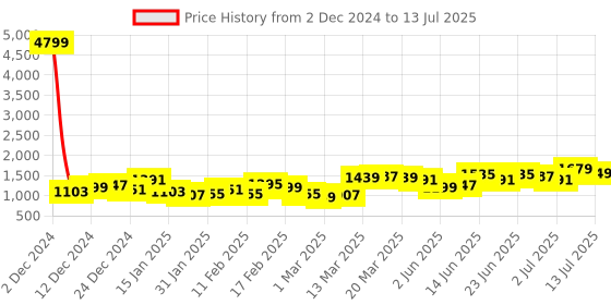 myntra.com Lavie Textured Structured Tote Bag with Quilted lavie Price History Graph from 2 Dec 2024 to 13 Jul 2025