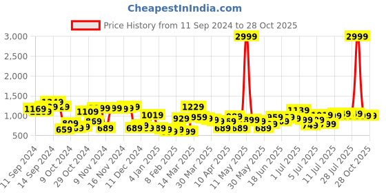 myntra.com Lavie Textured Swagger Sling Bag lavie Price History Graph from 11 Sep 2024 to 28 Oct 2025
